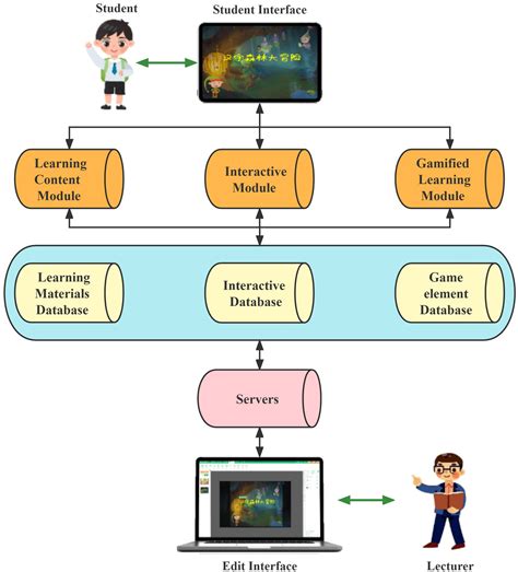 The Effects of Gamified Learning Activities on English。